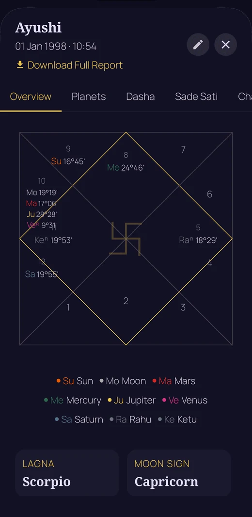 Full birth chart with planetary degrees